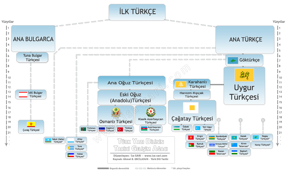 Turkcenin Tarihi Gelisimi Semasi Ve Turkcenin Kollari